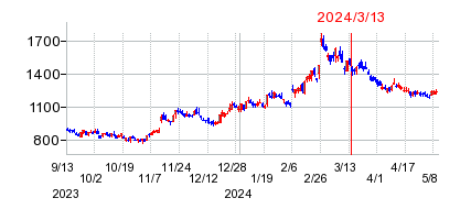 2024年3月13日 09:37前後のの株価チャート